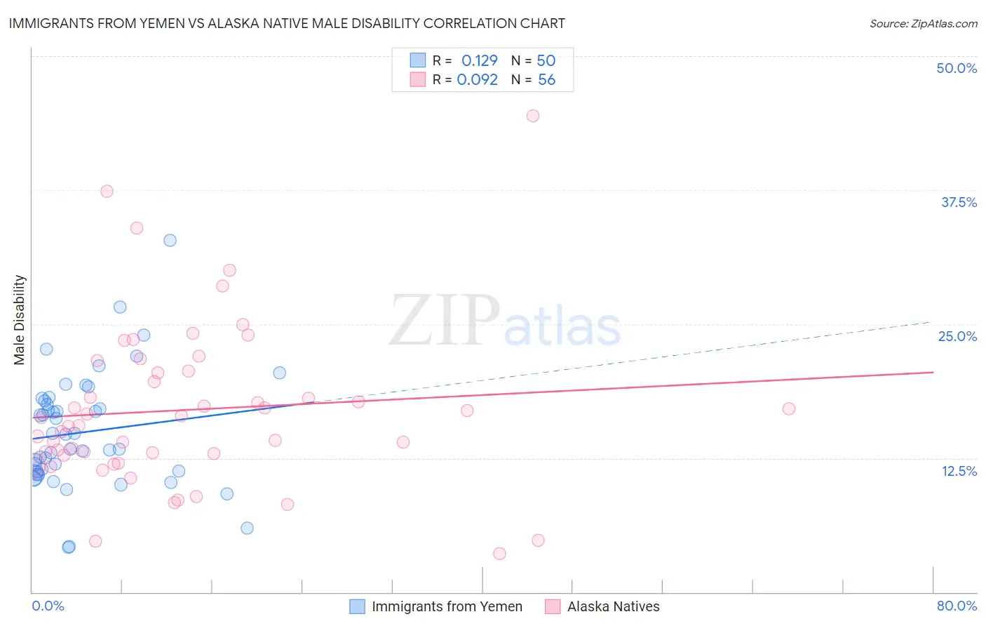 Immigrants from Yemen vs Alaska Native Male Disability