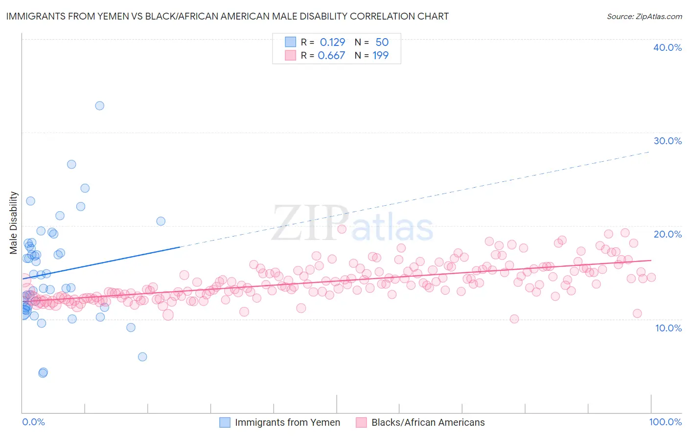 Immigrants from Yemen vs Black/African American Male Disability