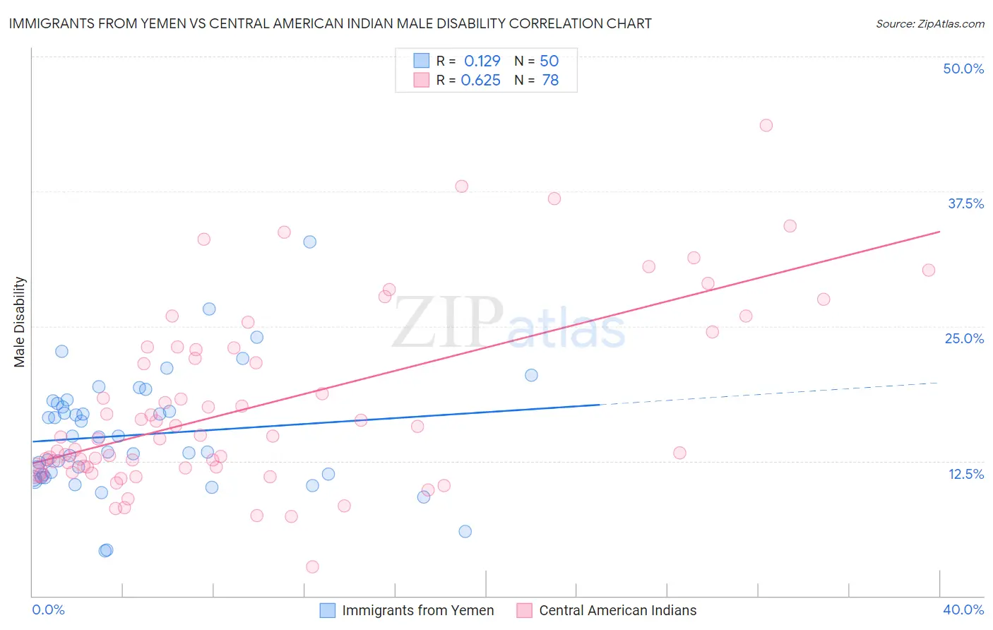 Immigrants from Yemen vs Central American Indian Male Disability