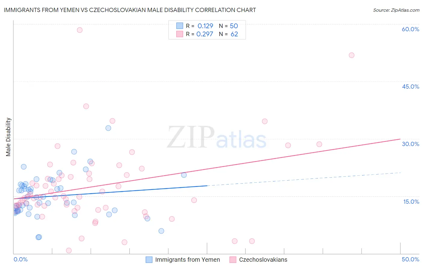Immigrants from Yemen vs Czechoslovakian Male Disability