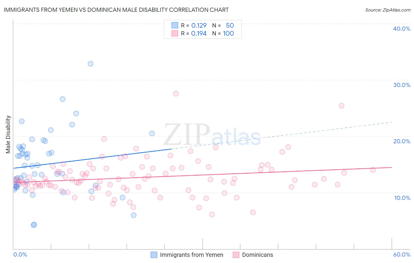 Immigrants from Yemen vs Dominican Male Disability