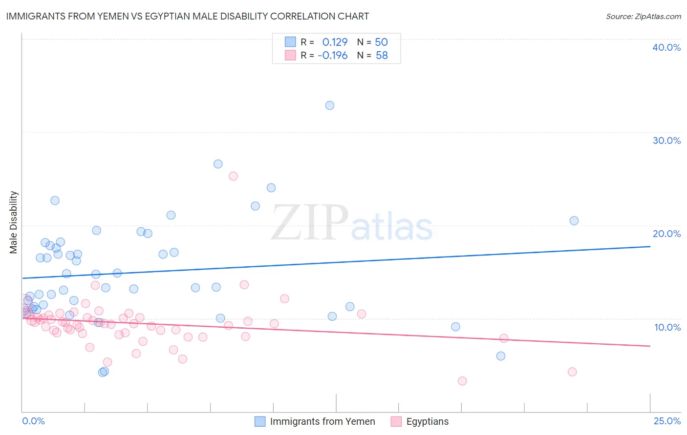 Immigrants from Yemen vs Egyptian Male Disability