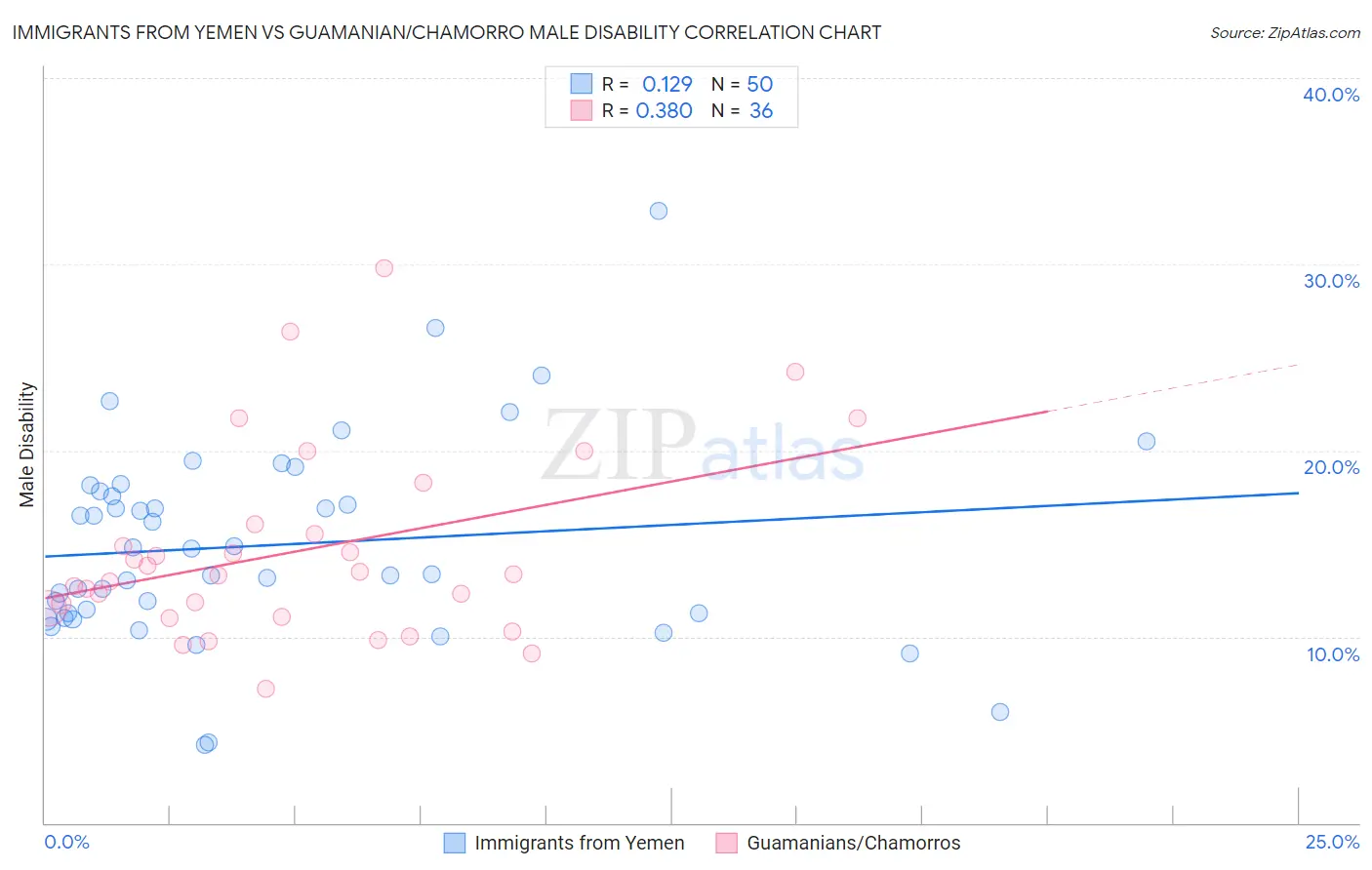 Immigrants from Yemen vs Guamanian/Chamorro Male Disability