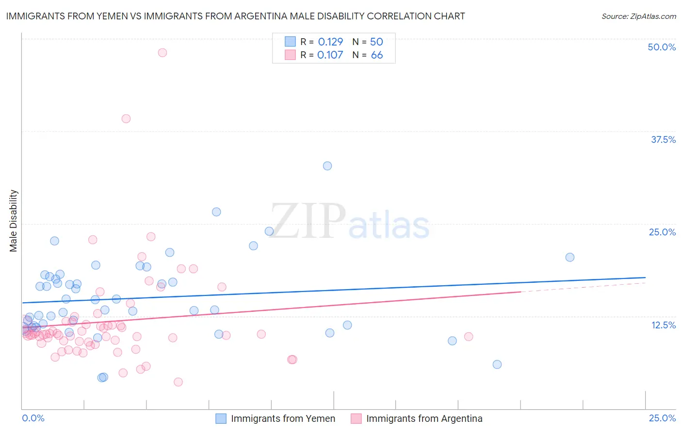 Immigrants from Yemen vs Immigrants from Argentina Male Disability