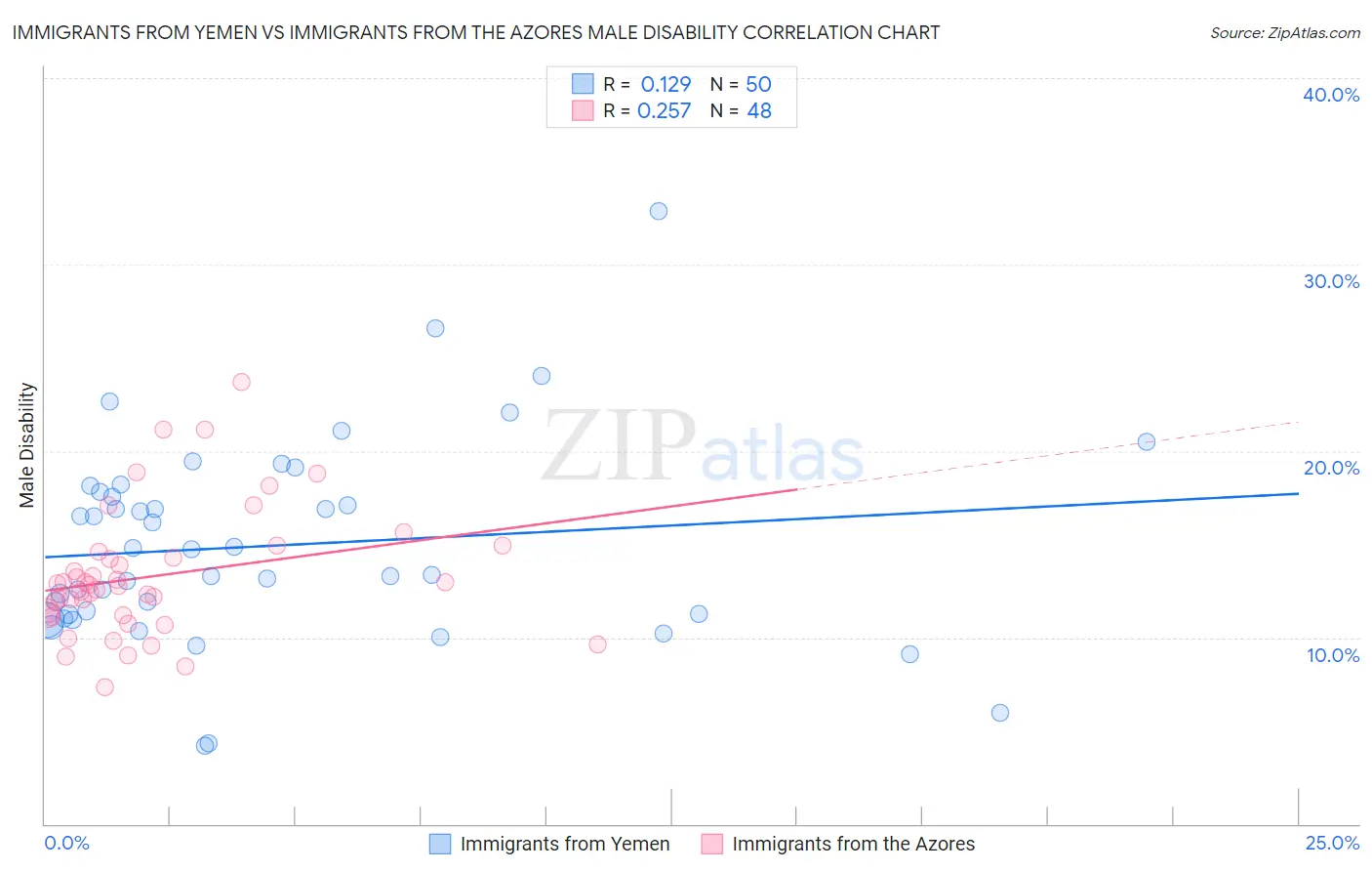 Immigrants from Yemen vs Immigrants from the Azores Male Disability
