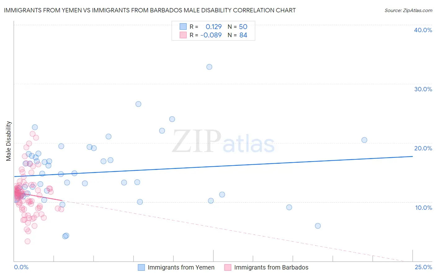 Immigrants from Yemen vs Immigrants from Barbados Male Disability