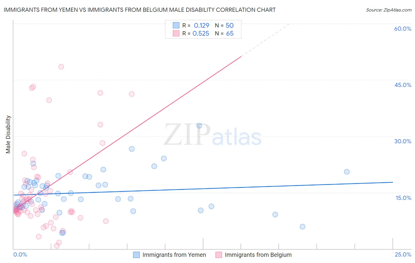 Immigrants from Yemen vs Immigrants from Belgium Male Disability