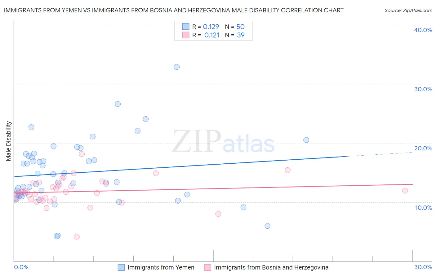 Immigrants from Yemen vs Immigrants from Bosnia and Herzegovina Male Disability