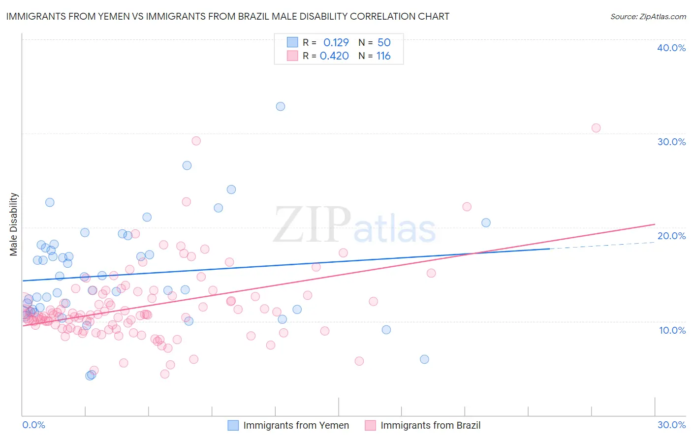 Immigrants from Yemen vs Immigrants from Brazil Male Disability