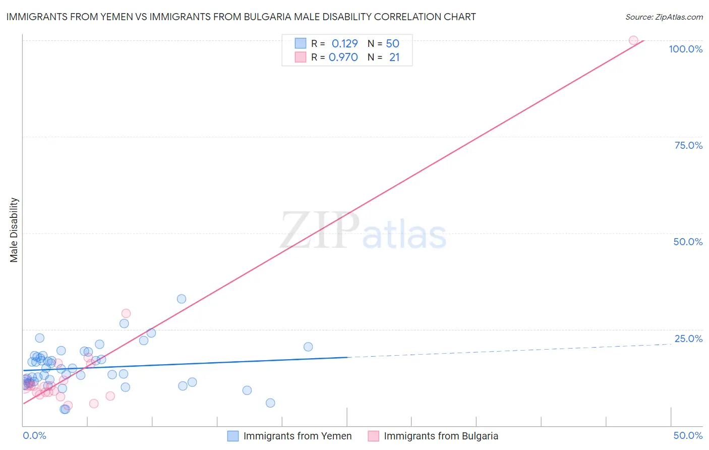Immigrants from Yemen vs Immigrants from Bulgaria Male Disability