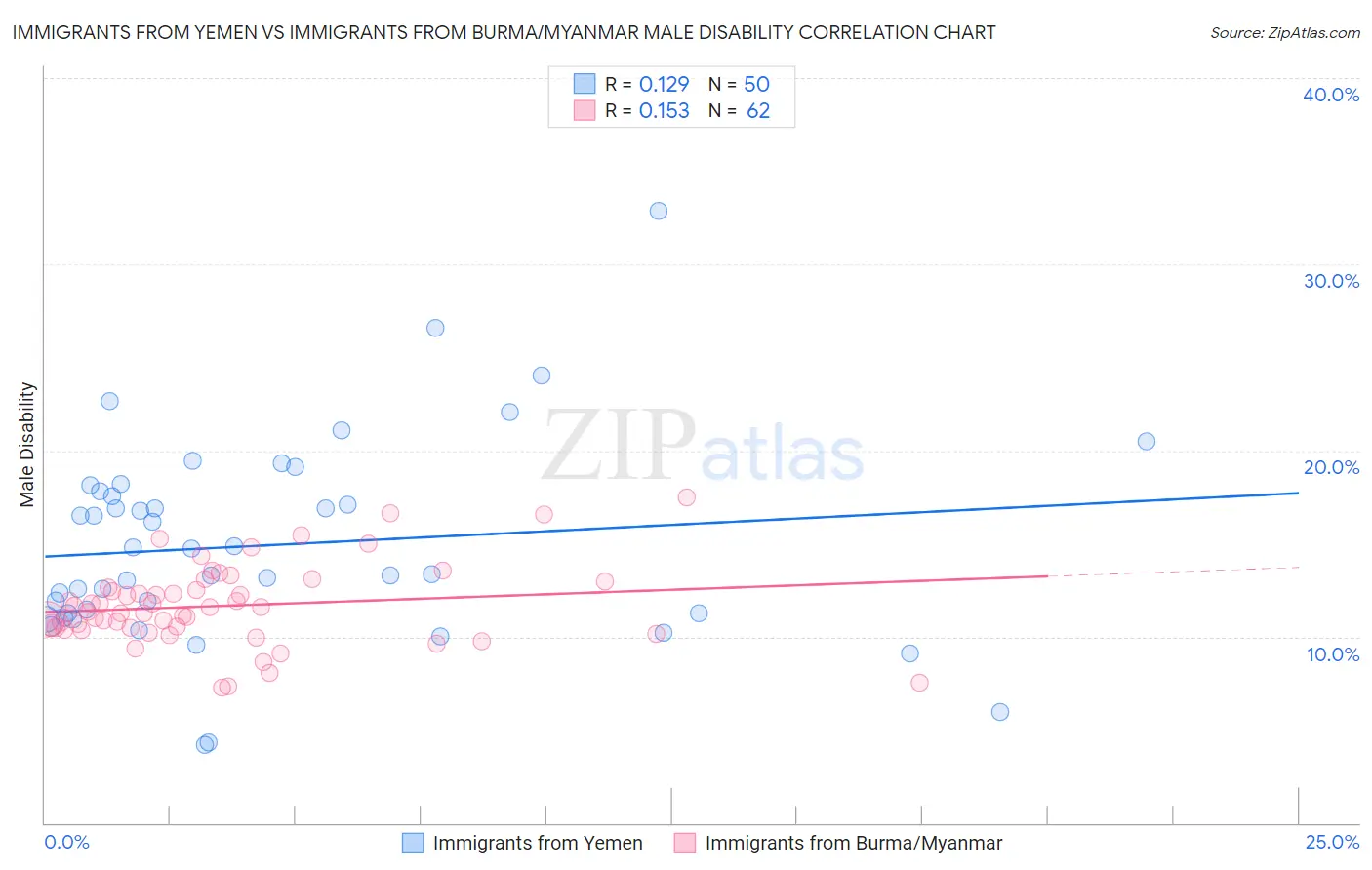 Immigrants from Yemen vs Immigrants from Burma/Myanmar Male Disability