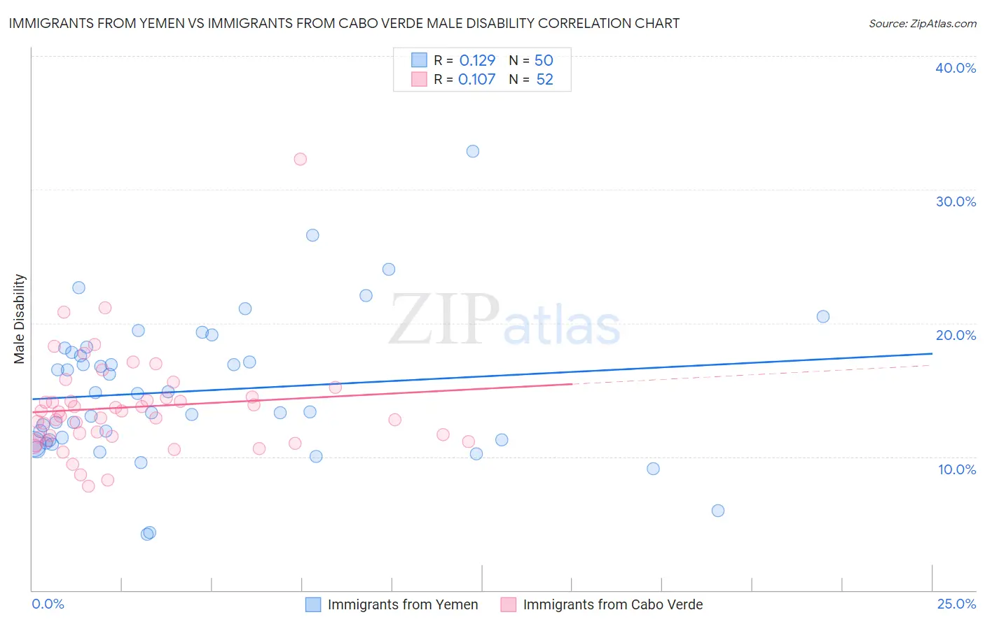Immigrants from Yemen vs Immigrants from Cabo Verde Male Disability