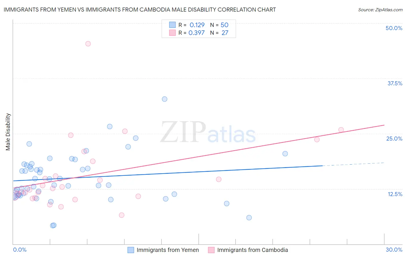 Immigrants from Yemen vs Immigrants from Cambodia Male Disability
