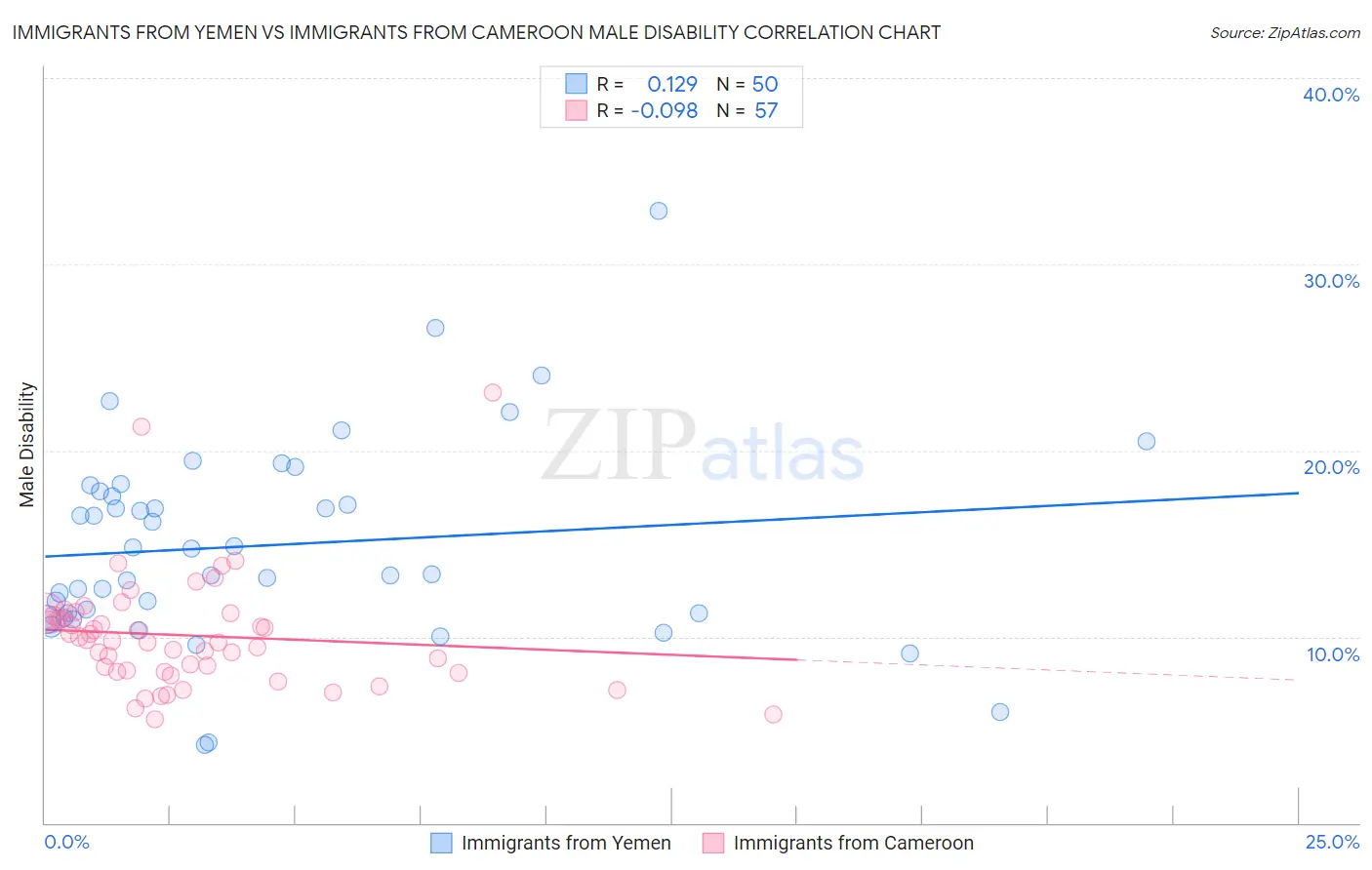 Immigrants from Yemen vs Immigrants from Cameroon Male Disability
