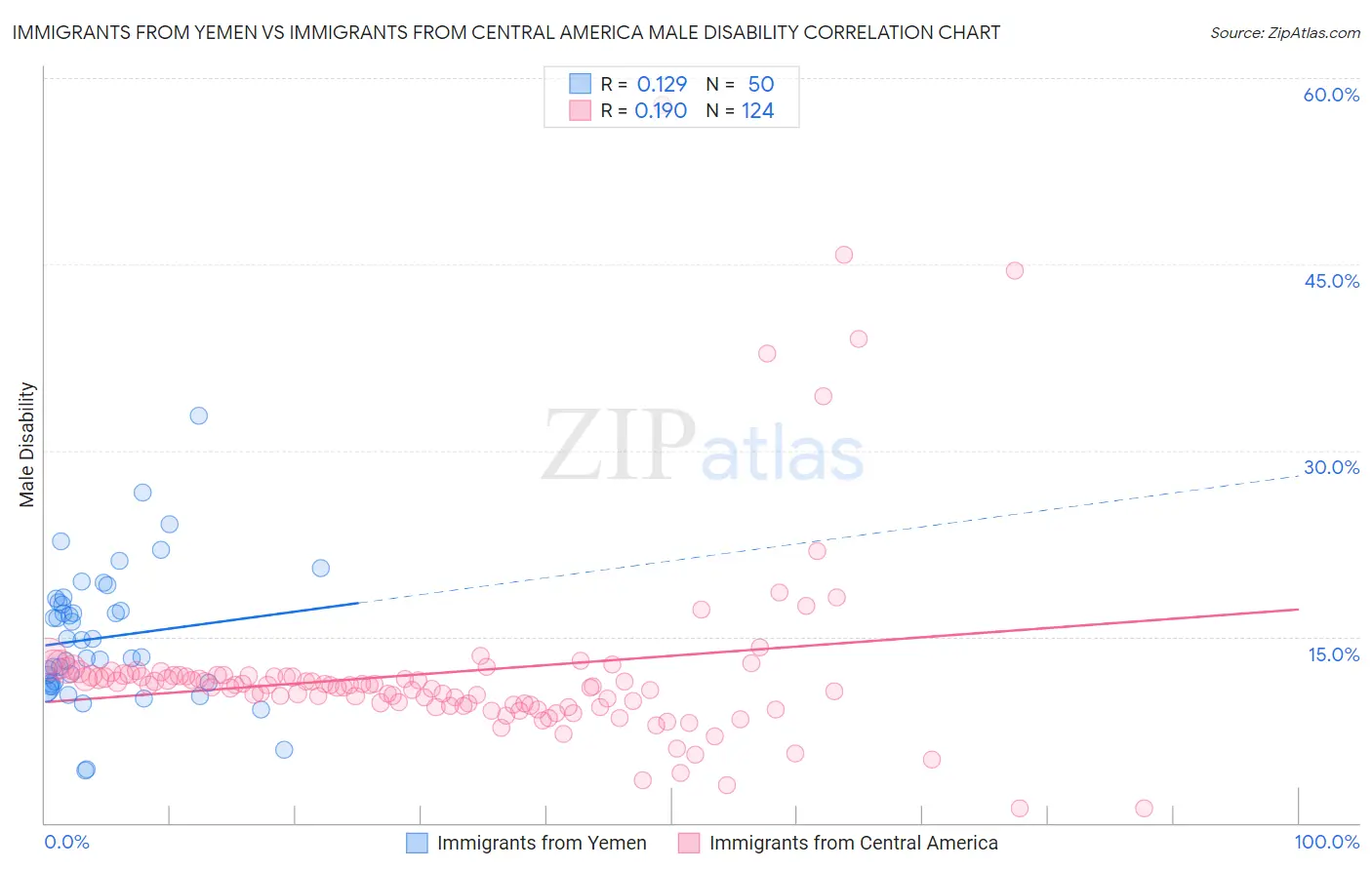 Immigrants from Yemen vs Immigrants from Central America Male Disability