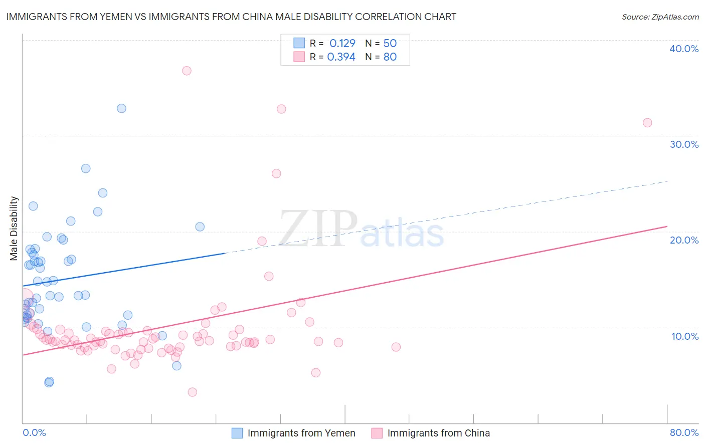Immigrants from Yemen vs Immigrants from China Male Disability
