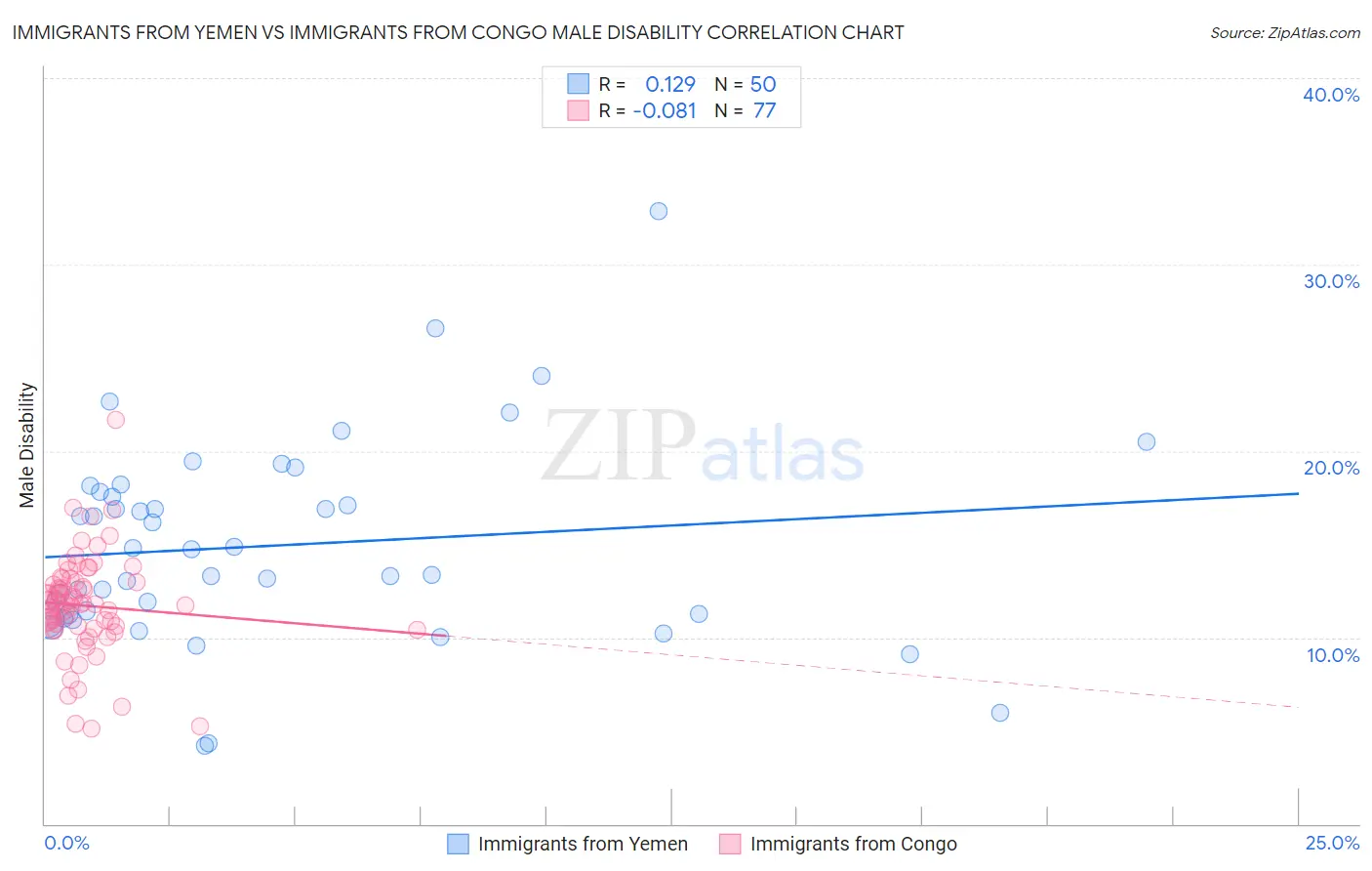 Immigrants from Yemen vs Immigrants from Congo Male Disability