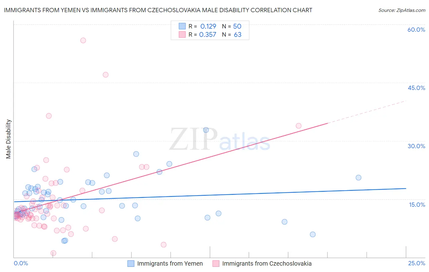 Immigrants from Yemen vs Immigrants from Czechoslovakia Male Disability