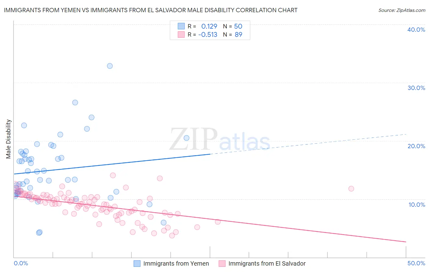 Immigrants from Yemen vs Immigrants from El Salvador Male Disability