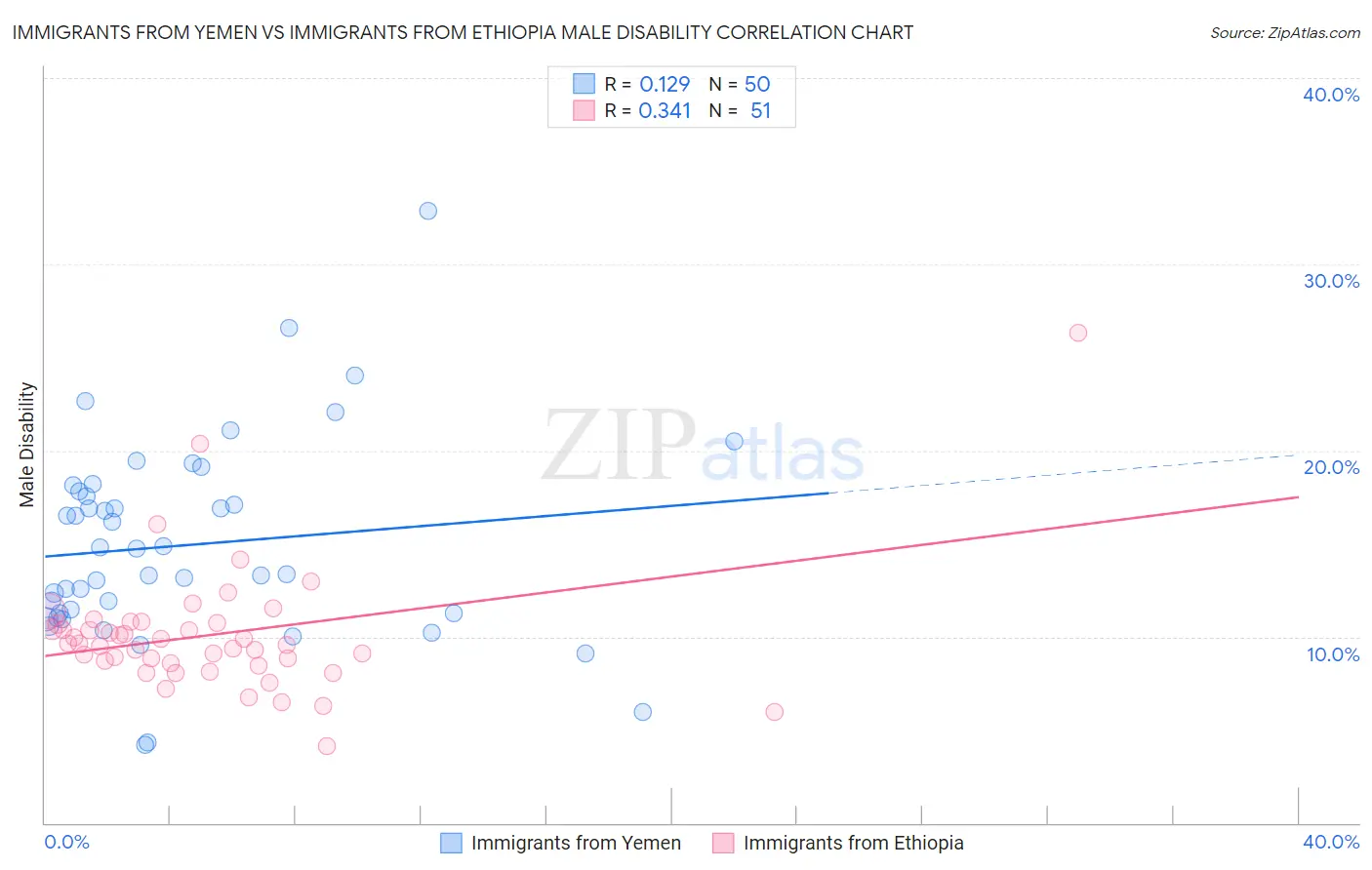 Immigrants from Yemen vs Immigrants from Ethiopia Male Disability