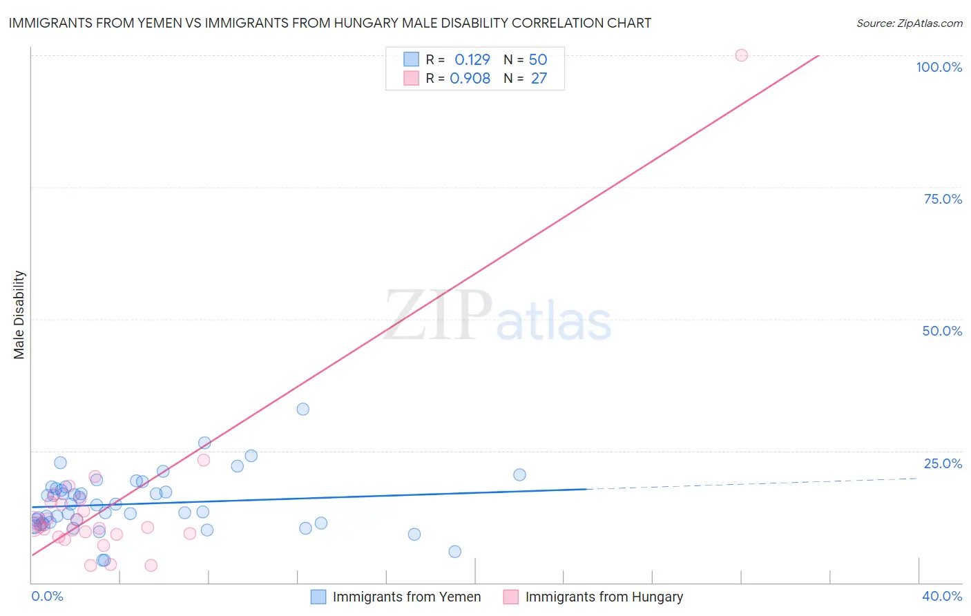 Immigrants from Yemen vs Immigrants from Hungary Male Disability