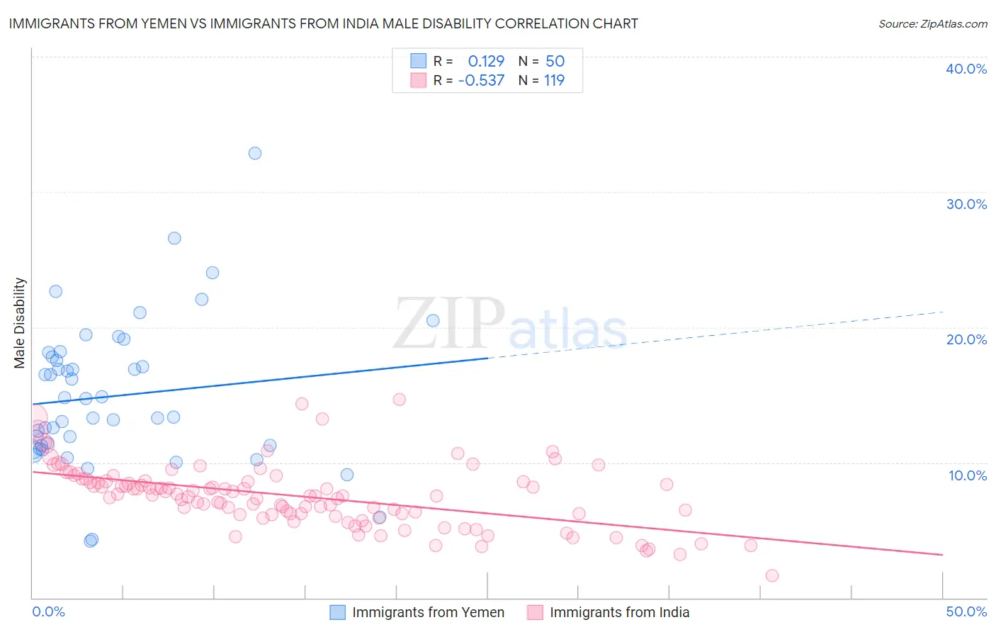 Immigrants from Yemen vs Immigrants from India Male Disability