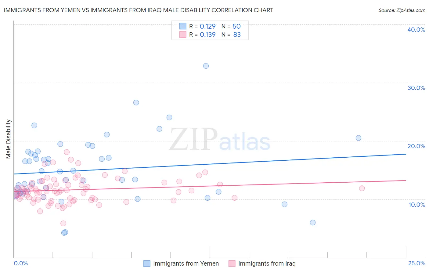 Immigrants from Yemen vs Immigrants from Iraq Male Disability