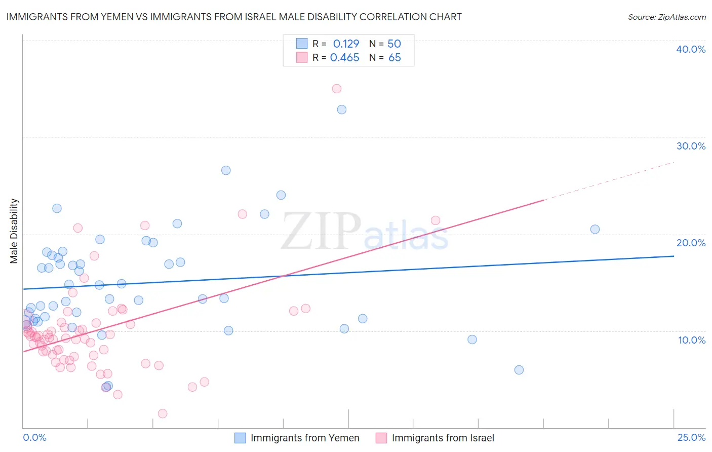 Immigrants from Yemen vs Immigrants from Israel Male Disability