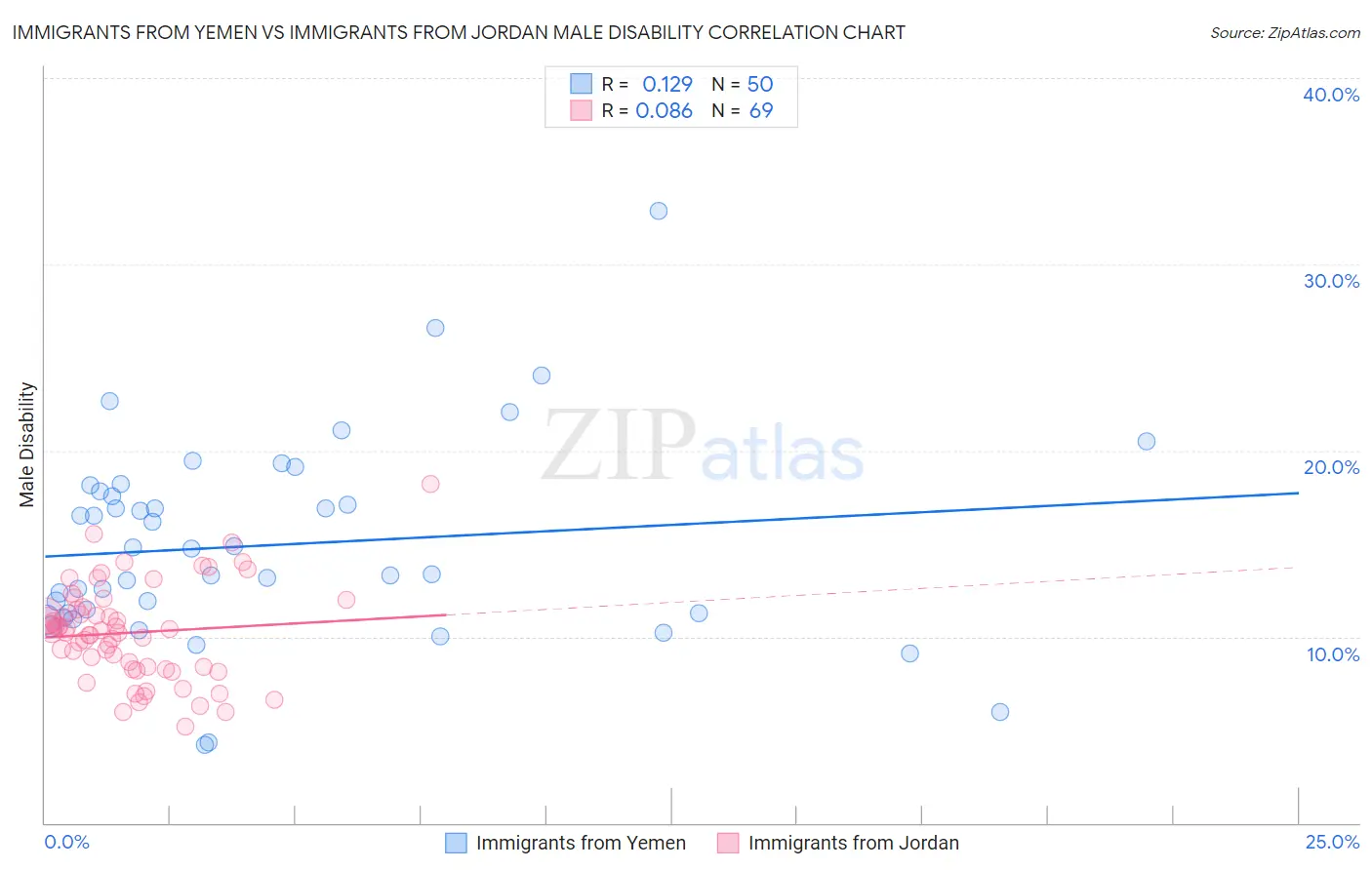 Immigrants from Yemen vs Immigrants from Jordan Male Disability