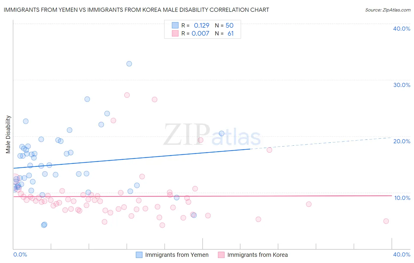 Immigrants from Yemen vs Immigrants from Korea Male Disability