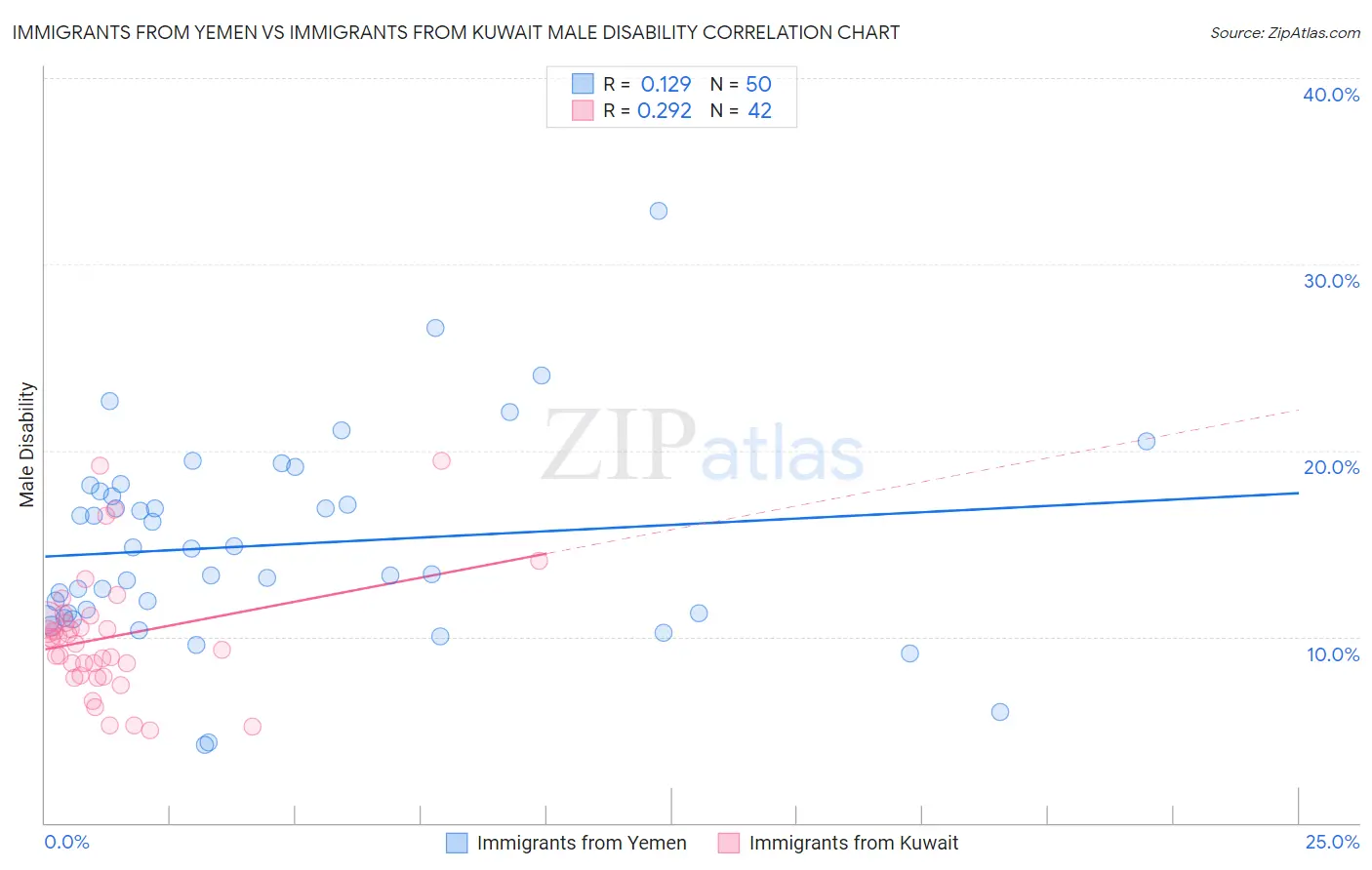 Immigrants from Yemen vs Immigrants from Kuwait Male Disability