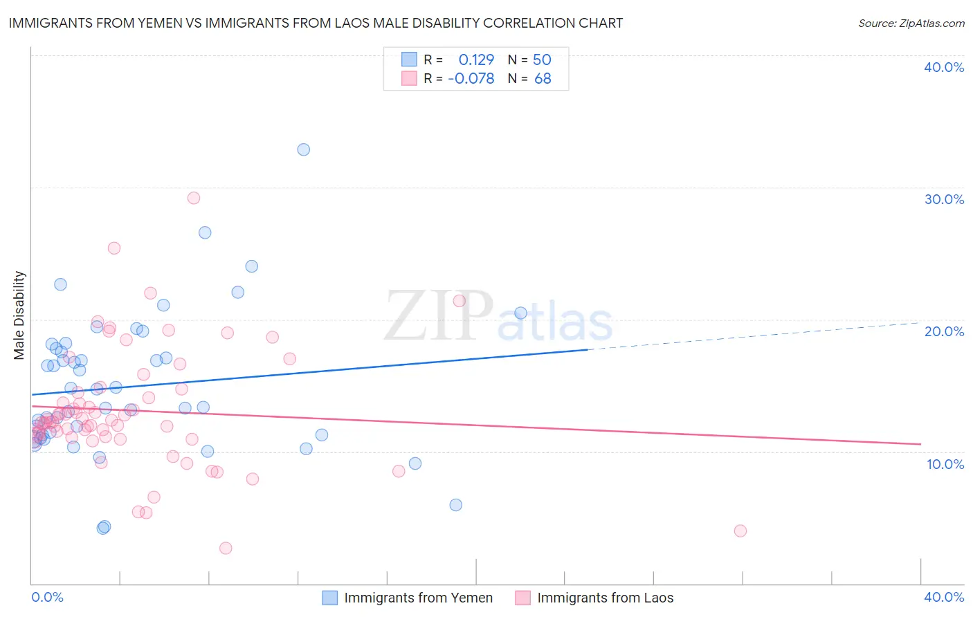 Immigrants from Yemen vs Immigrants from Laos Male Disability