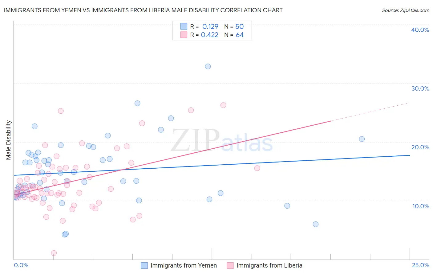 Immigrants from Yemen vs Immigrants from Liberia Male Disability
