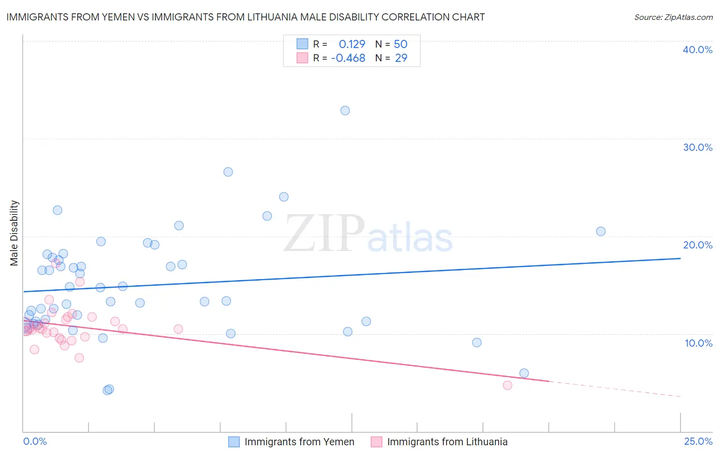 Immigrants from Yemen vs Immigrants from Lithuania Male Disability