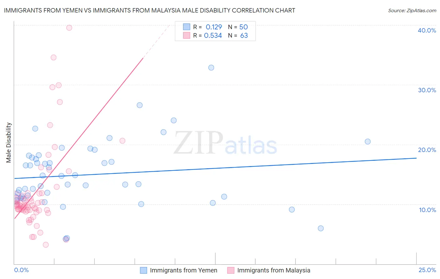 Immigrants from Yemen vs Immigrants from Malaysia Male Disability