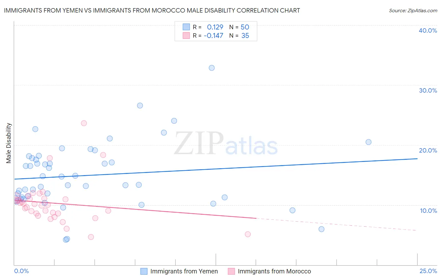 Immigrants from Yemen vs Immigrants from Morocco Male Disability