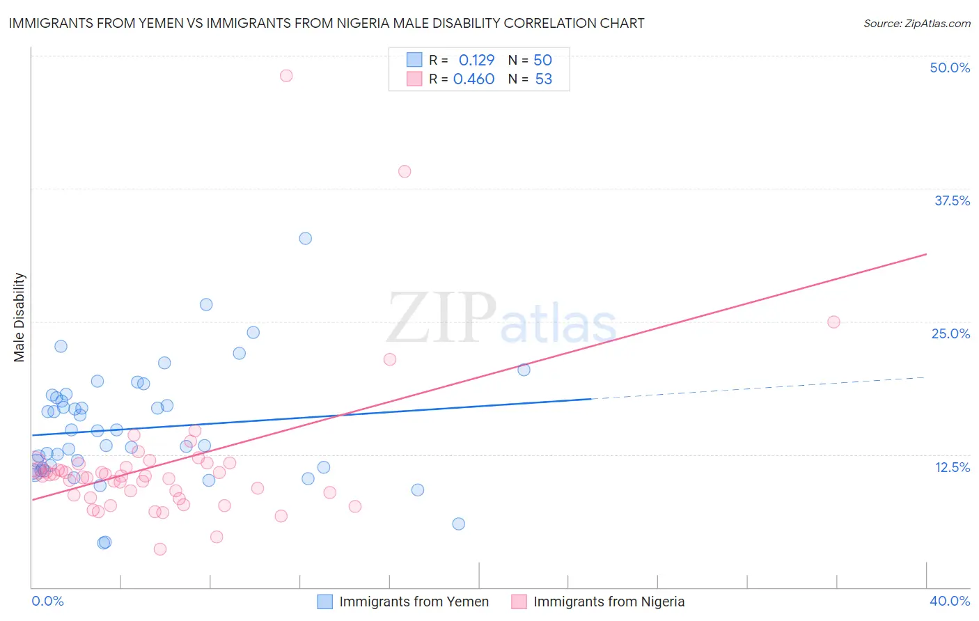 Immigrants from Yemen vs Immigrants from Nigeria Male Disability