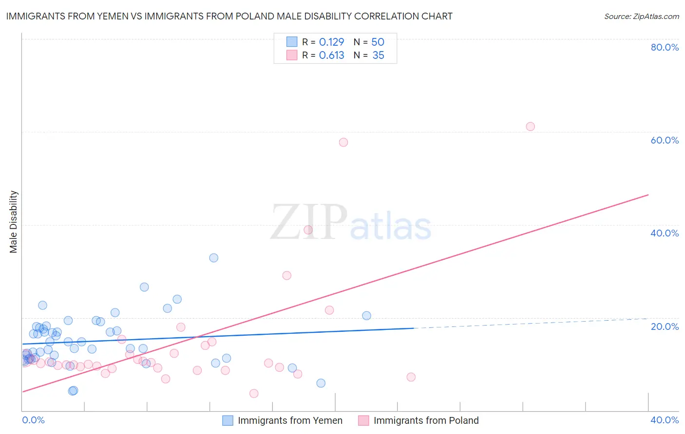 Immigrants from Yemen vs Immigrants from Poland Male Disability