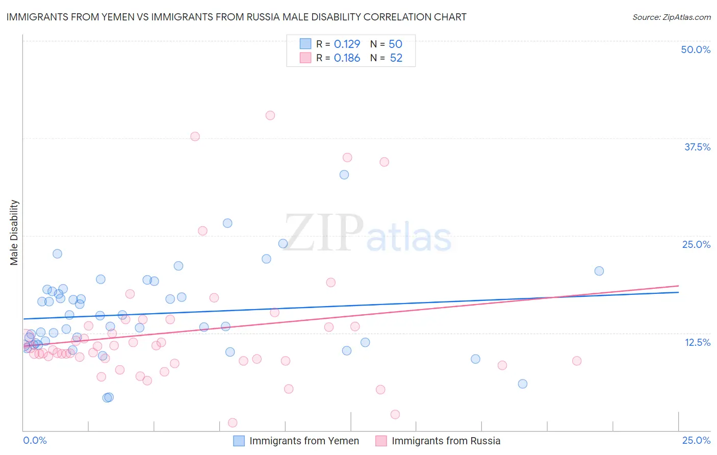 Immigrants from Yemen vs Immigrants from Russia Male Disability