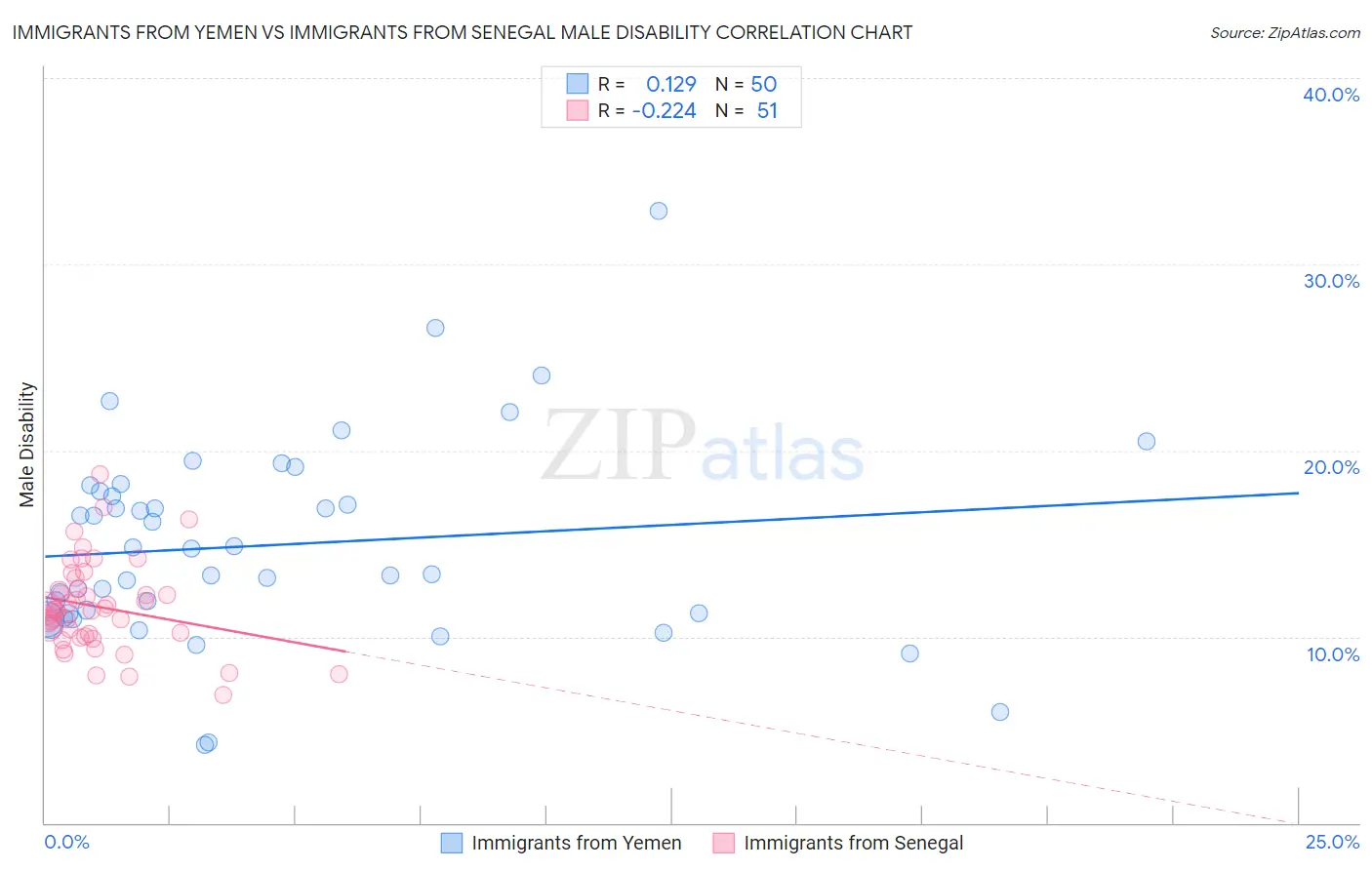 Immigrants from Yemen vs Immigrants from Senegal Male Disability
