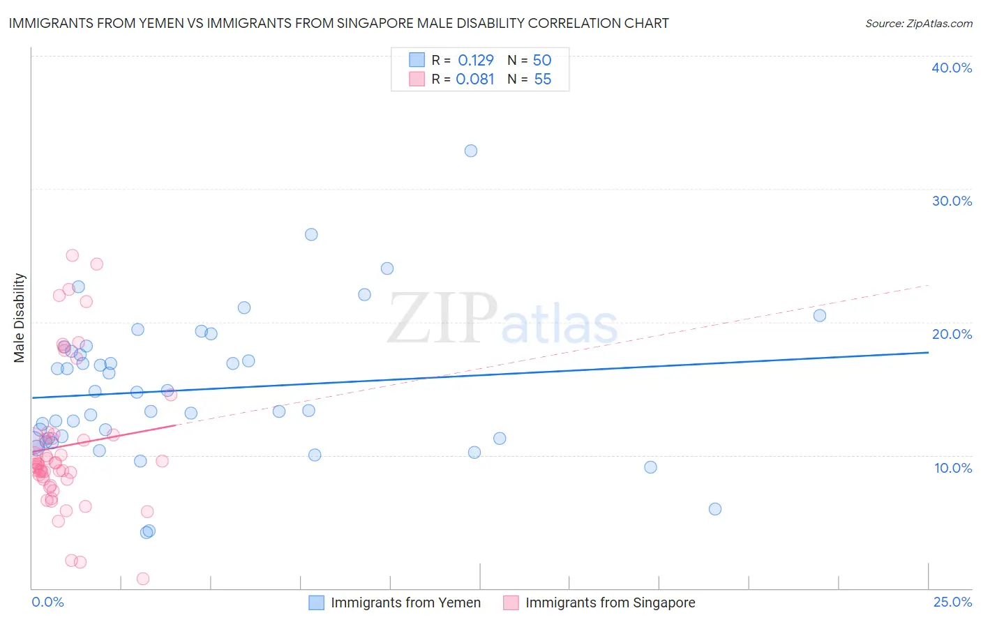 Immigrants from Yemen vs Immigrants from Singapore Male Disability