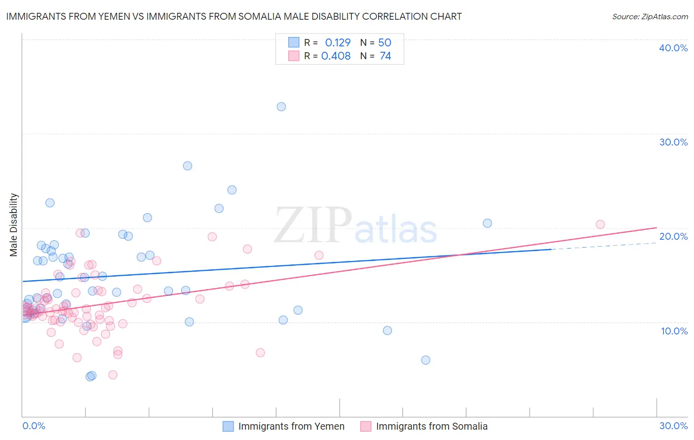 Immigrants from Yemen vs Immigrants from Somalia Male Disability