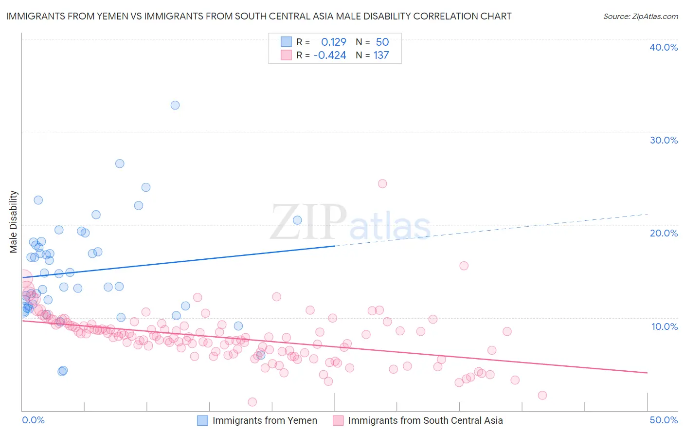 Immigrants from Yemen vs Immigrants from South Central Asia Male Disability