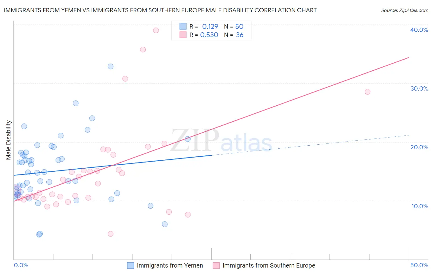 Immigrants from Yemen vs Immigrants from Southern Europe Male Disability