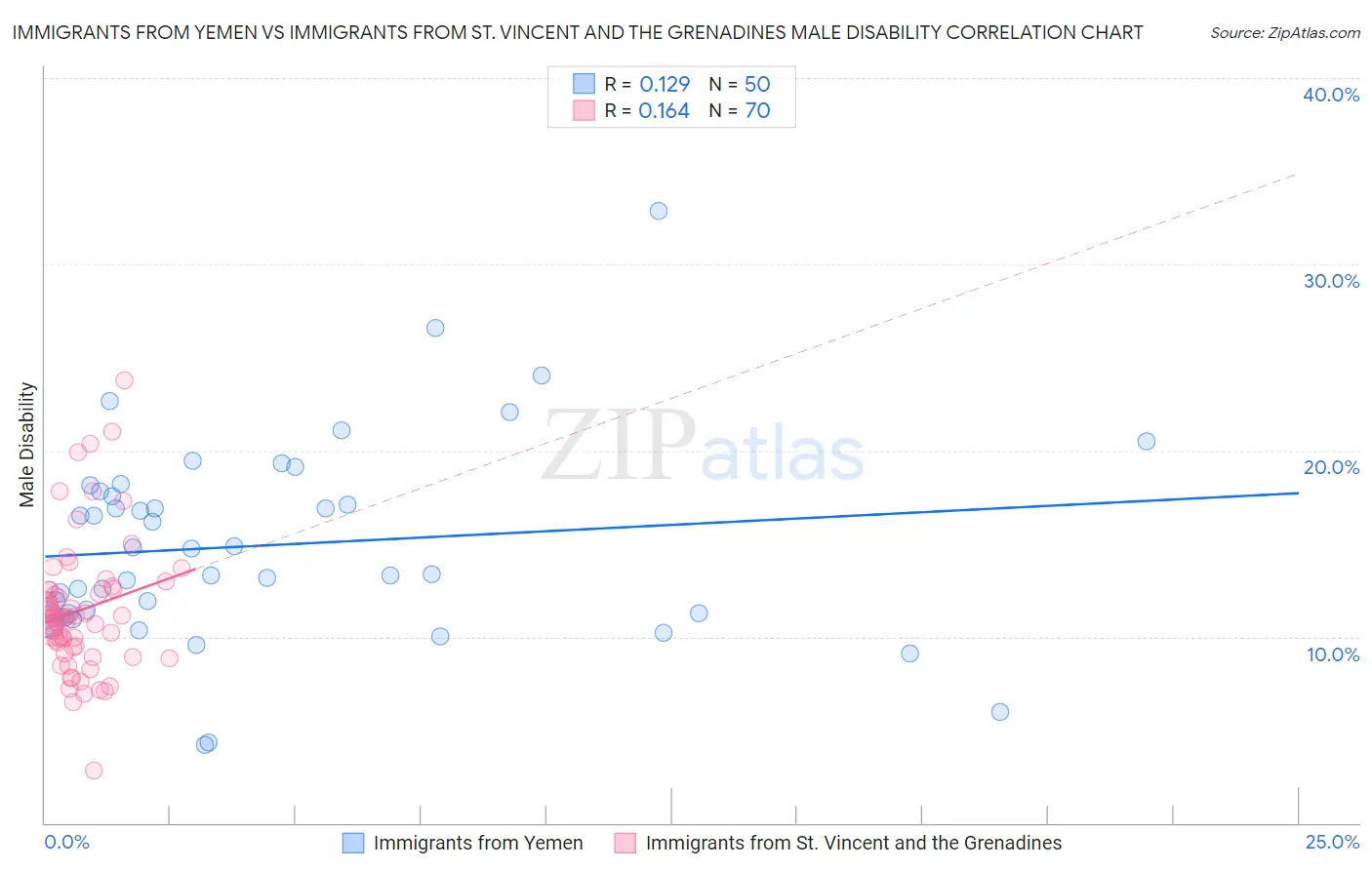 Immigrants from Yemen vs Immigrants from St. Vincent and the Grenadines Male Disability