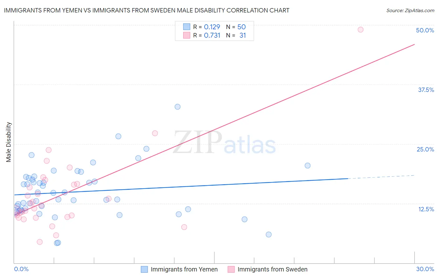 Immigrants from Yemen vs Immigrants from Sweden Male Disability