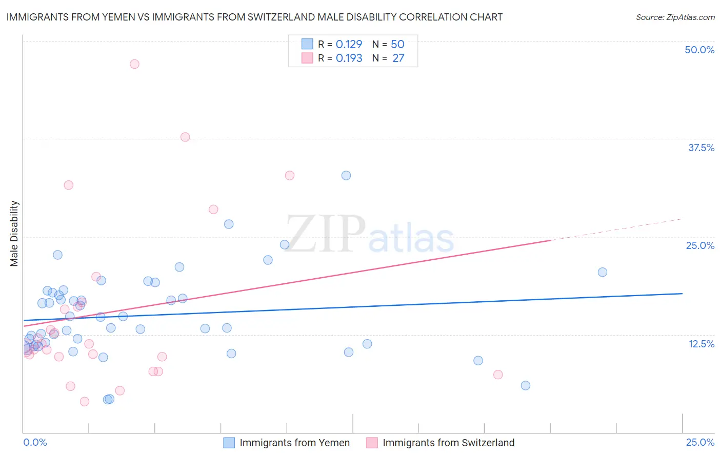 Immigrants from Yemen vs Immigrants from Switzerland Male Disability