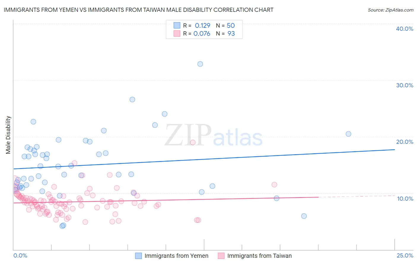 Immigrants from Yemen vs Immigrants from Taiwan Male Disability
