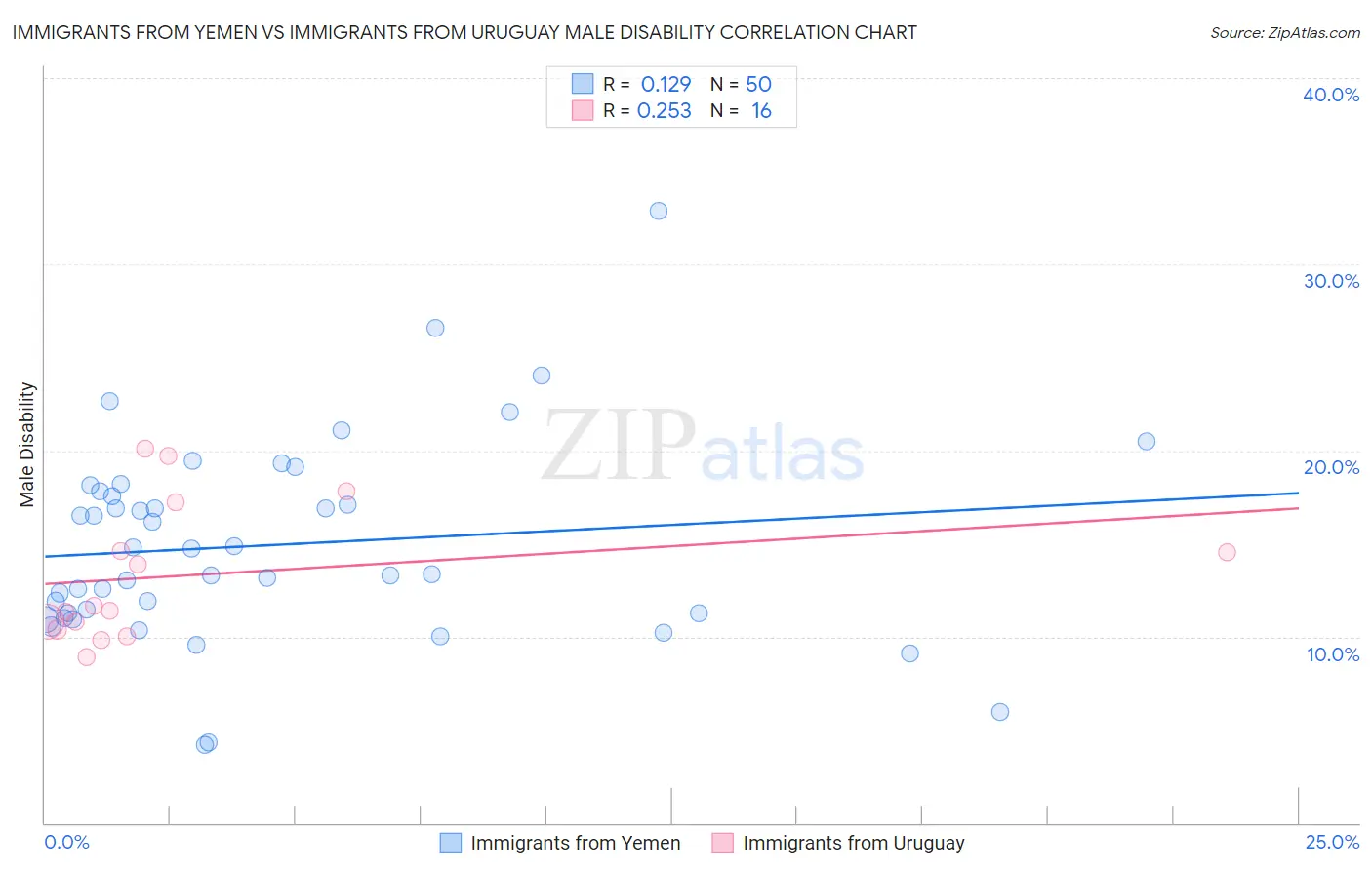 Immigrants from Yemen vs Immigrants from Uruguay Male Disability