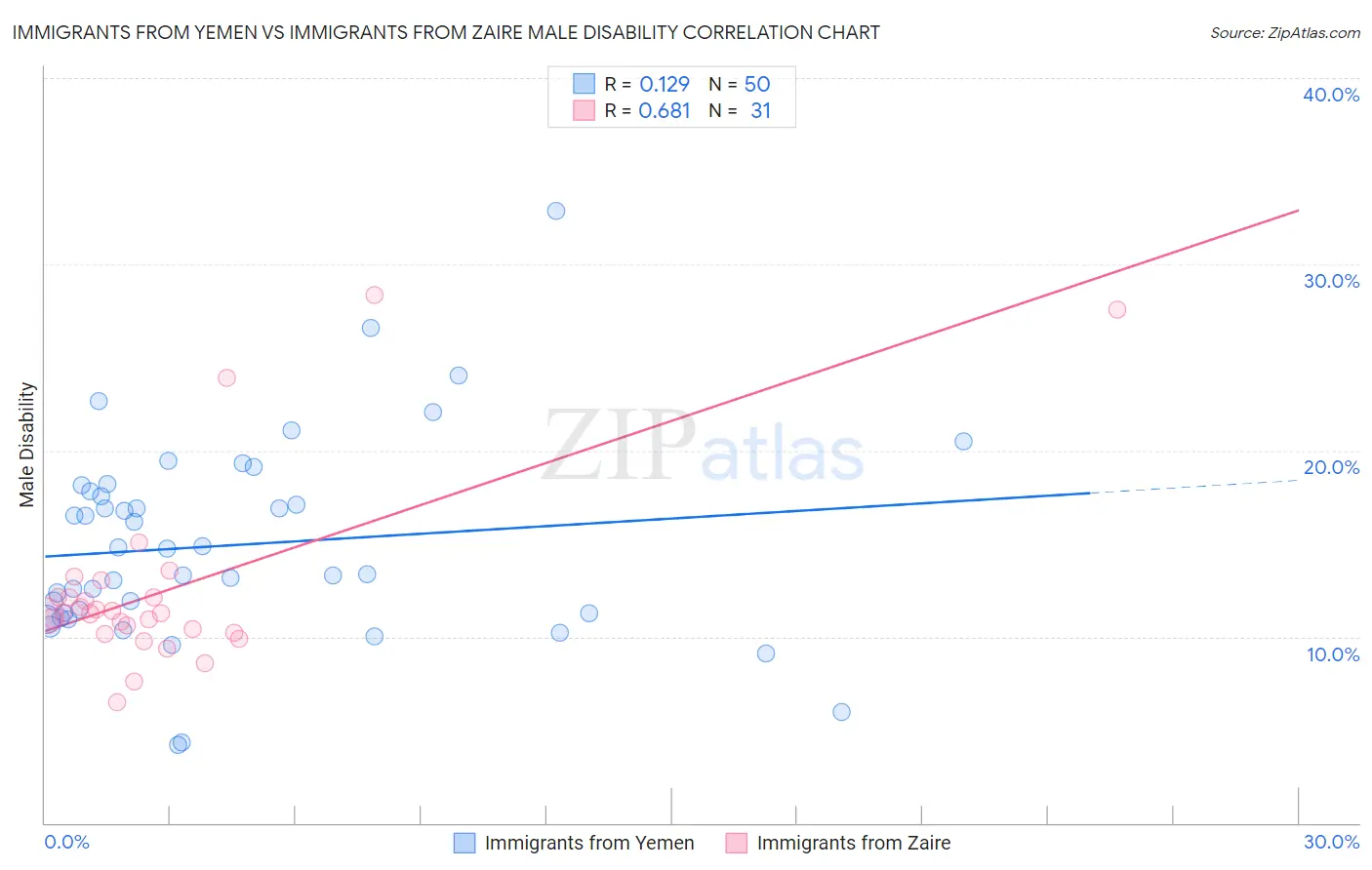 Immigrants from Yemen vs Immigrants from Zaire Male Disability